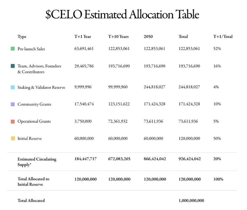 ما هو سيلو (CELO)؟  كل ما تحتاج لمعرفته حول CELO Token