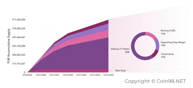 ما هو فلامنغو (FLM)؟  تعرف على منتجات DeFi الجديدة على Blockchain Neo Flamingo