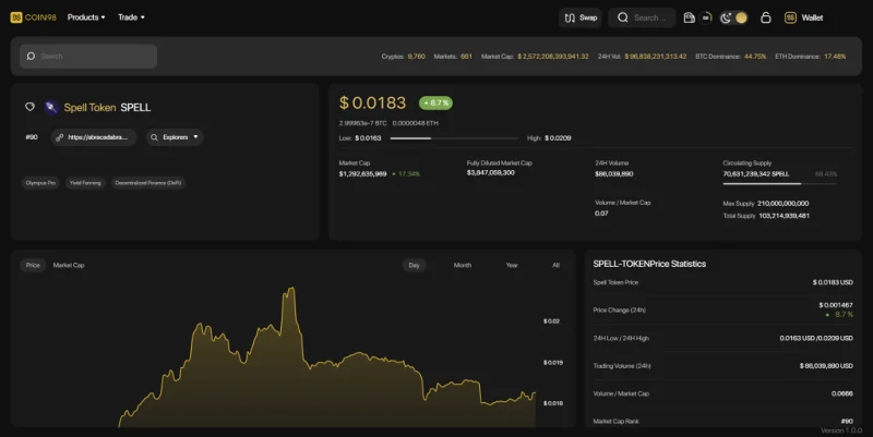 Qu'est-ce que l'Abracadabra Money (SPELL)&nbsp;?  Tout sur SPELL & MIM Token