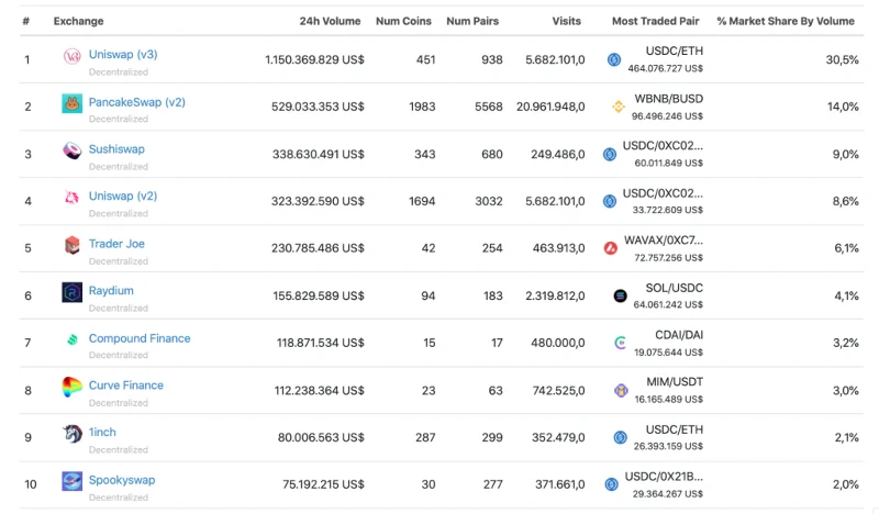 3 étapes pour acheter et vendre des pièces pour les investissements cryptographiques pour les débutants (2021)