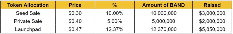¿Qué es el protocolo de banda (BANDA)?  Todo lo que necesitas saber sobre el token BAND