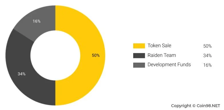 Apakah Raiden Network (RDN)?  Set lengkap RDN . mata wang kripto