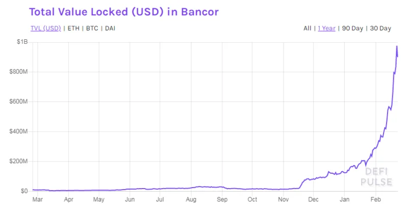Bancor (BNT) - Eenhoorn in het DEX-dorp?