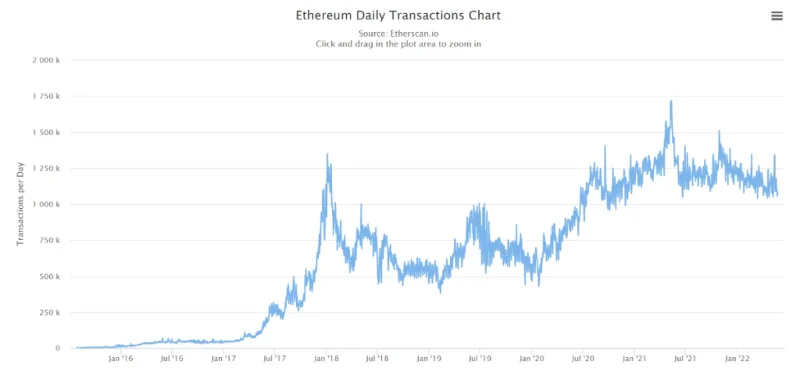 Ce este Layer 2 în Crypto?  De ce avem nevoie de soluții de strat 2?