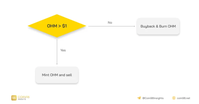 Analyse van operationeel model Olympus DAO - Is het multi-level model zoals gerucht?
