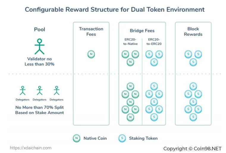¿Qué es XDai (DPOS)?  Conjunto completo de criptomoneda DPOS