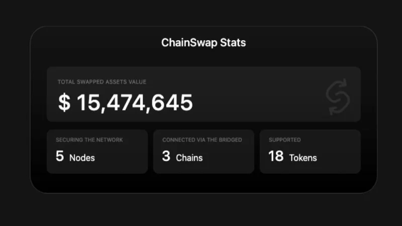 Wat is ChainSwap?  Complete set ketenoverschrijdende projecten ontvangen investering van Alameda Research