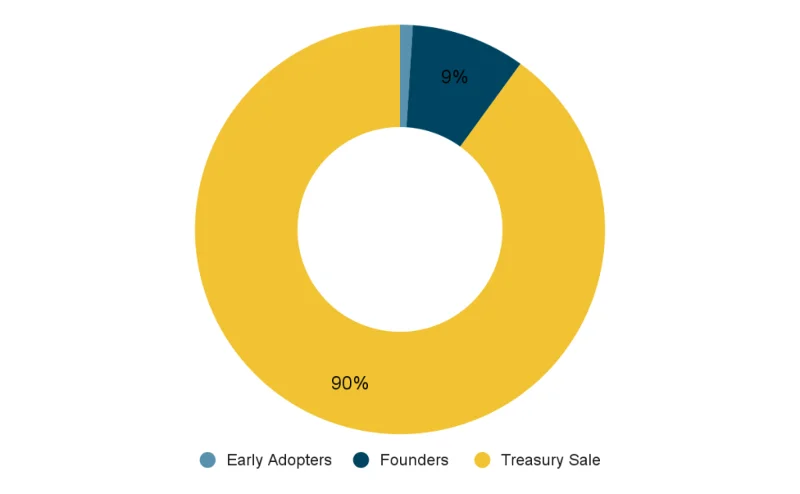 Tabela de alocação de token SKYWARD
