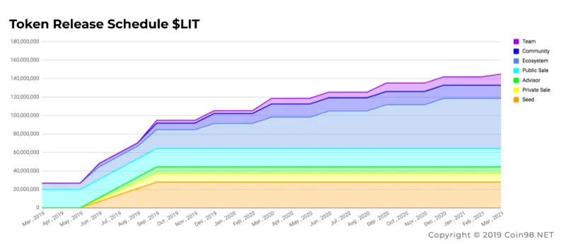 Qu'est-ce que LIT (LIT)&nbsp;?  Ensemble complet de crypto-monnaie LIT.