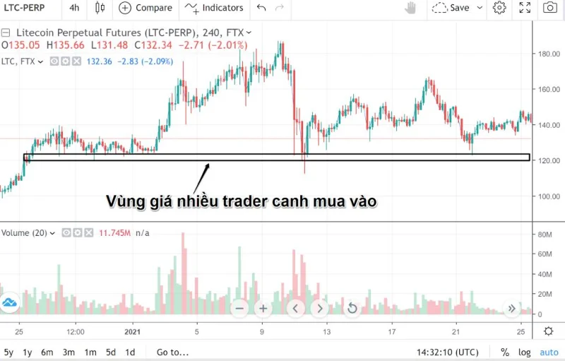 المقاومة - ما هو الدعم؟ فهم وتطبيق المقاومة بشكل صحيح - الدعم في التداول