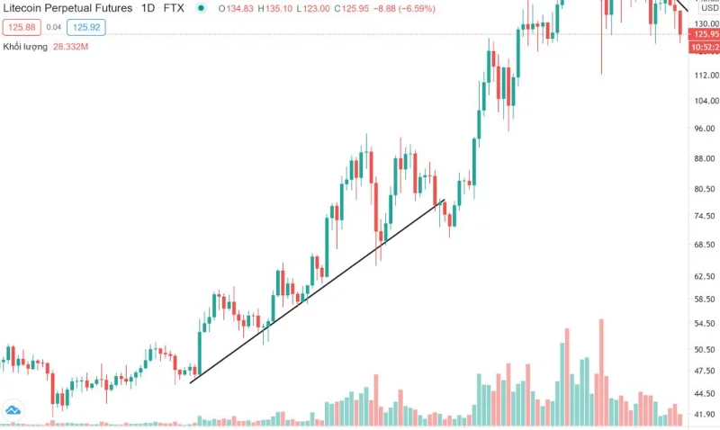 Wat is Trendlijn? Hoe Trendline te tekenen en te gebruiken in de handel?