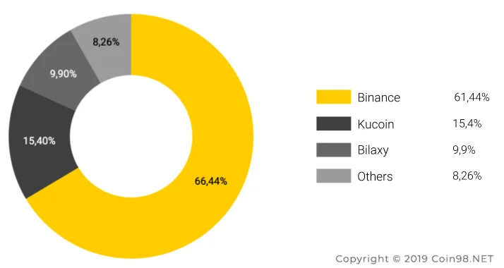 Kegiatan Dagangan Gochain Coin (GO)