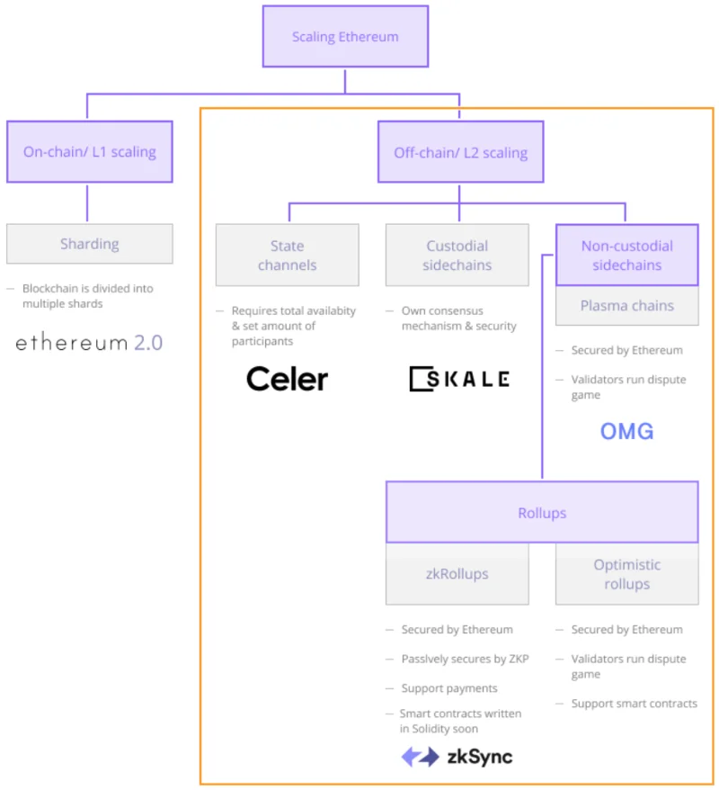 Ethereum-Überlastung und ein Überblick über Skalierungsmöglichkeiten (Teil 2) Ethereum-Überlastung und ein Überblick über Skalierungsmöglichkeiten (Teil 2)