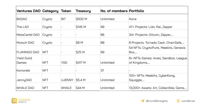 Werkmodel van gedecentraliseerd investeringsfonds (Ventures DAO): BitDAO, de LAO, MetaCartel Ventures