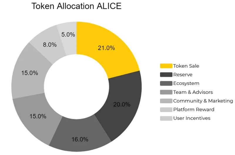 O que é Minha Vizinha Alice (ALICE)?  Conjunto completo de criptomoeda ALICE