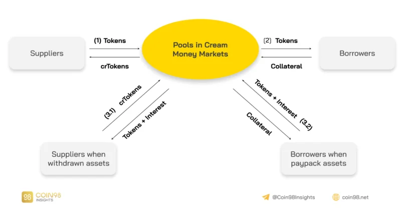 Análisis del modelo operativo de Cream Finance: ¿qué catalizador explotar?