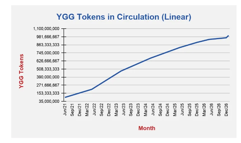 Qu'est-ce que Yield Guild Games (YGG)&nbsp;?  Crypto-monnaie YGG terminée