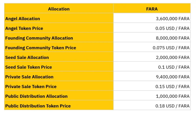 ¿Qué es Faraland (FARA)?  Conjunto completo de criptomonedas FARA.