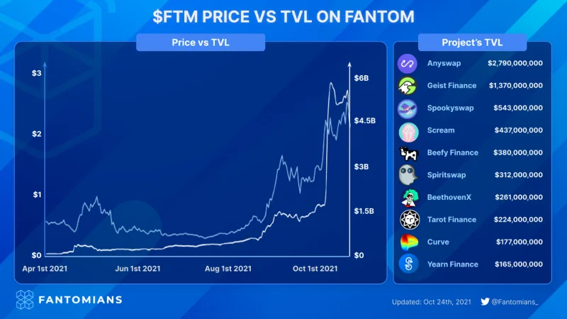ما هو Fantom (FTM)؟ كل ما تحتاج لمعرفته حول العملة الرمزية FTM
