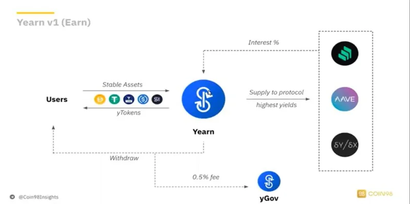 ¿Qué es Yearn Finance (YFI)? Todo lo que necesitas saber sobre el token YFI
