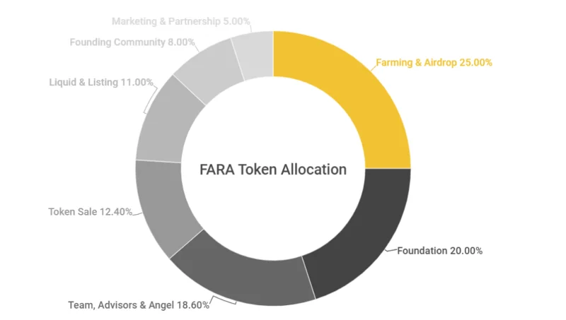 ¿Qué es Faraland (FARA)?  Conjunto completo de criptomonedas FARA.