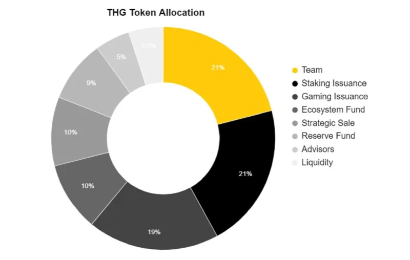 Cos'è Thetan Arena (THG)?  Tutto ciò che devi sapere sul token THG