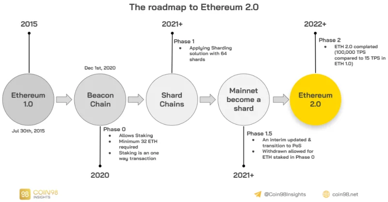 ¿Qué es Stake Pool?  El inevitable desarrollo y destino de ETH en el futuro
