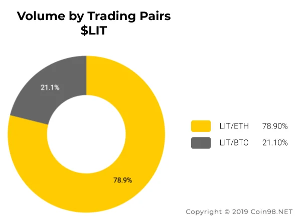 Qu'est-ce que LIT (LIT)&nbsp;?  Ensemble complet de crypto-monnaie LIT.