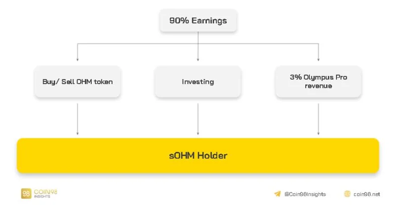 Analyse van operationeel model Olympus DAO - Is het multi-level model zoals gerucht?