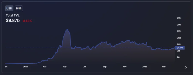 Ecosistema BNB Smart Chain (BSC): de DeFi a MetaFi