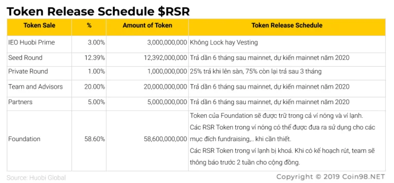 Cos'è la riserva (RSR)?  Set completo di criptovaluta RSR