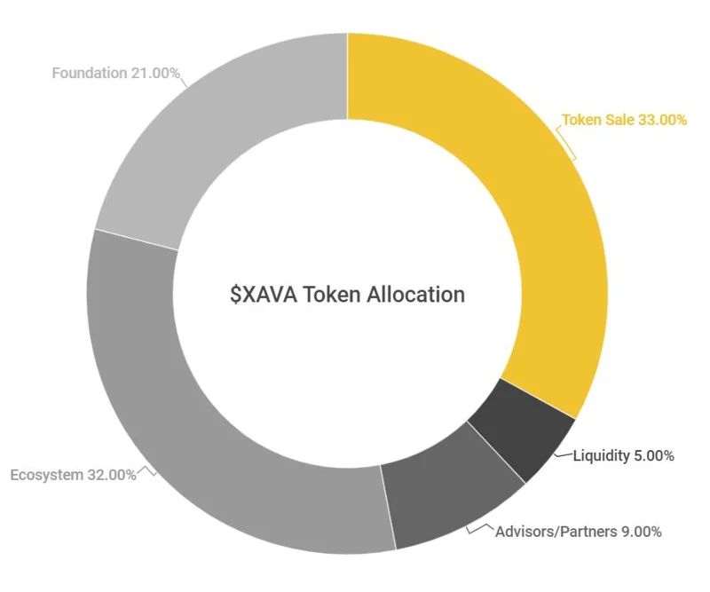 Apakah Avalaunch (XAVA)?  Semua yang anda perlu tahu tentang token XAVA