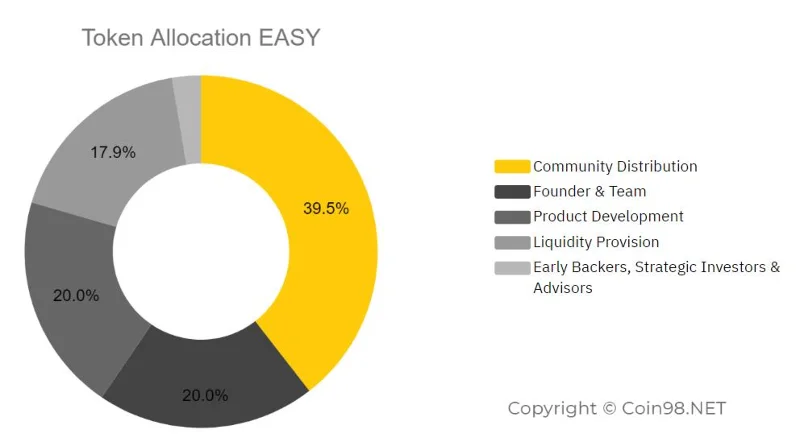 Qu'est-ce qu'EasyFi (EASY) ?  Ensemble complet de crypto-monnaies EASY
