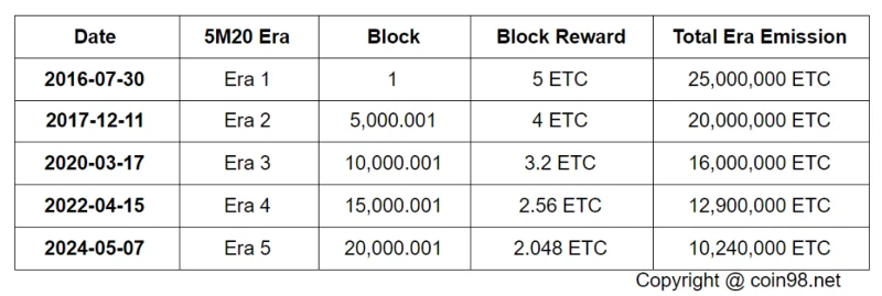 Wat is Ethereum Classic (ETC)?  Alles over ETC-token
