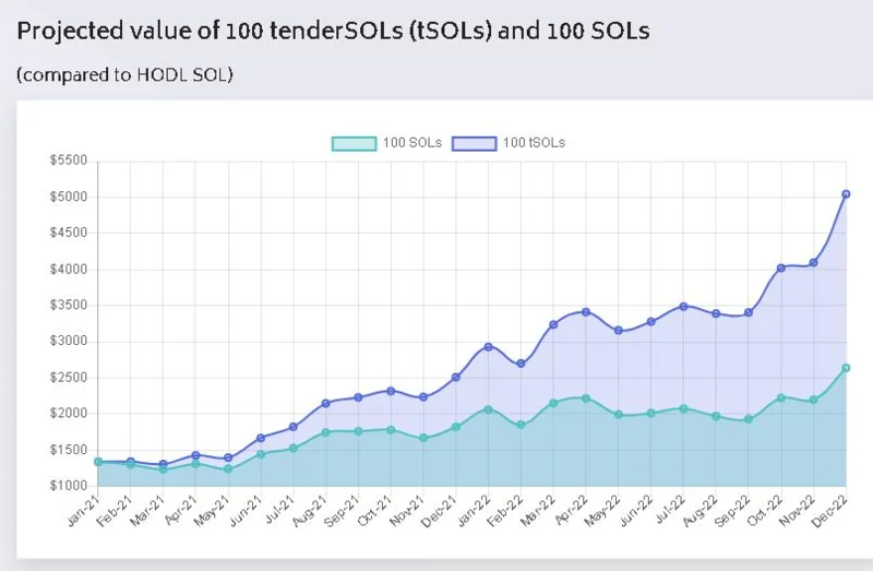 Os 5 principais projetos pendentes em Solana e Serum DeFi Hackathon
