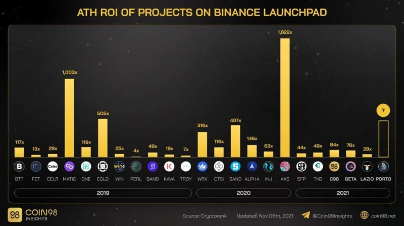 Apakah itu Binance Labs?  Semua yang anda perlu tahu tentang Binance Labs