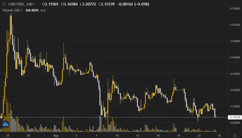 Volume indicator in crypto