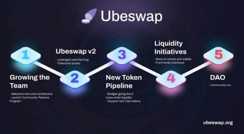 Was ist Ubeswap (UBE)?  Alles, was Sie über UBE-Token wissen müssen