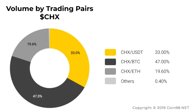 Qu'est-ce que Propre (CHX)&nbsp;?  Ensemble complet de CHX . crypto-monnaie