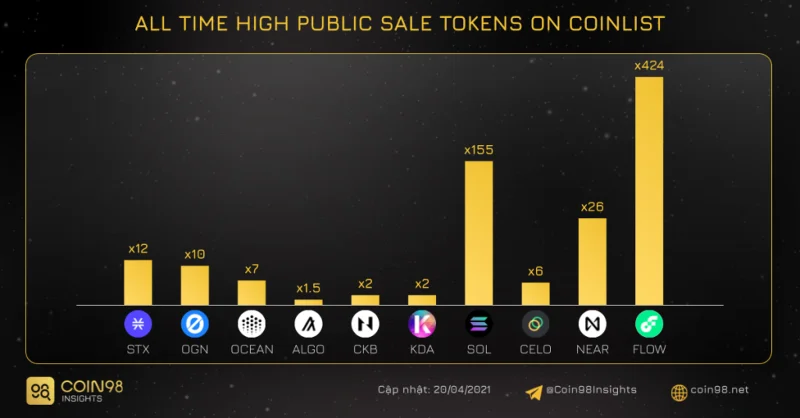 Wat is CoinList Seed?  CoinList Seed Winter 2022 projecten