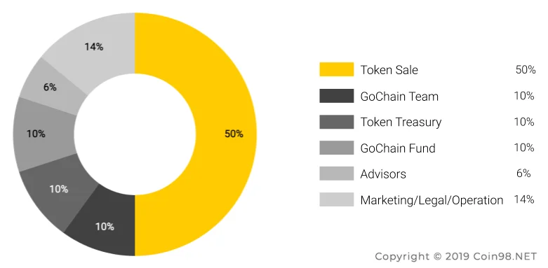 Apakah itu Gochain Coin (GO)? Set lengkap mata wang kripto GO
