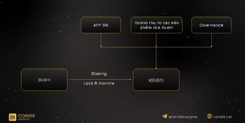 Análisis del modelo operativo de SushiSwap (SUSHI) -¿Qué significa el modelo de negocio ampliado para los titulares de SUSHI?
