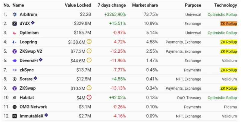 De opkomst van laag 2 op Ethereum