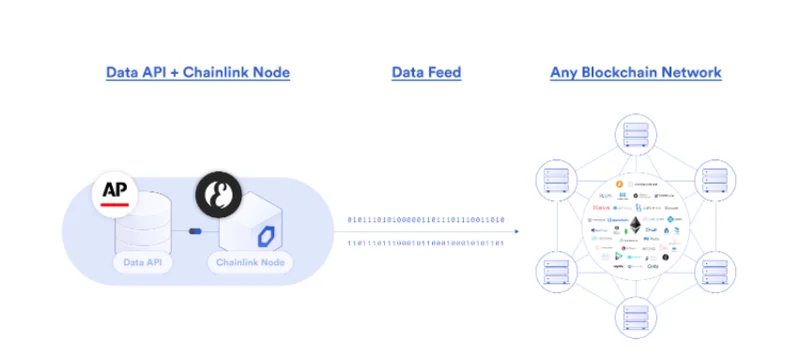Validação de Dados no Chainlink