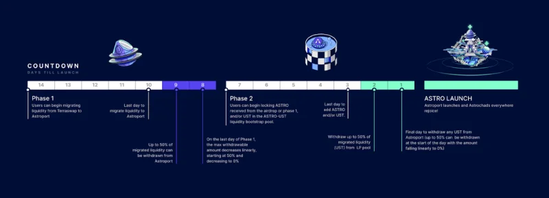 Wat is Astroport (ASTRO)?  Alles wat u moet weten over ASTRO Token