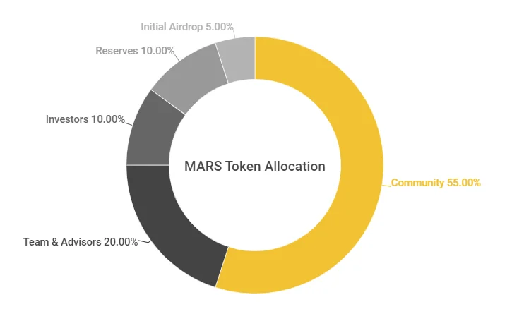 Apakah Protokol Marikh (MARS)?  Semua yang anda perlu tahu tentang MARS Token