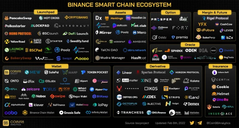 Ecosistema BNB Smart Chain (BSC): de DeFi a MetaFi