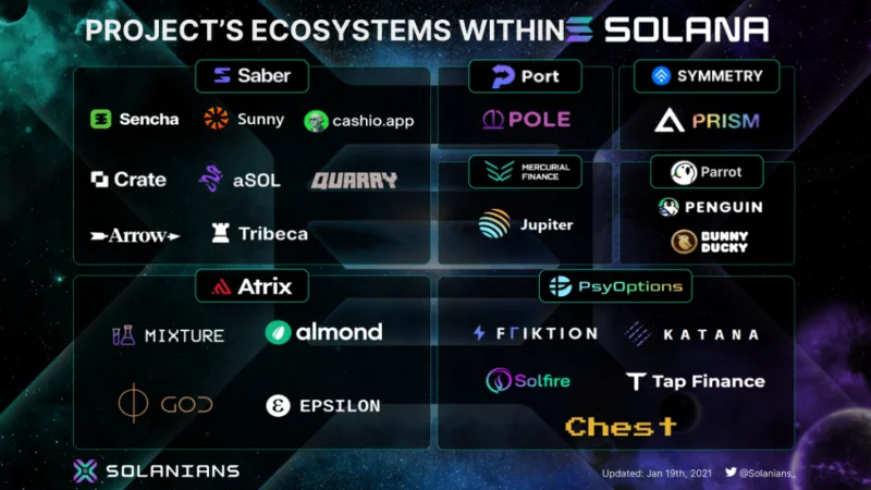Solana Ecosystem (SOL) - Todo lo que necesitas saber para jugar con Solana