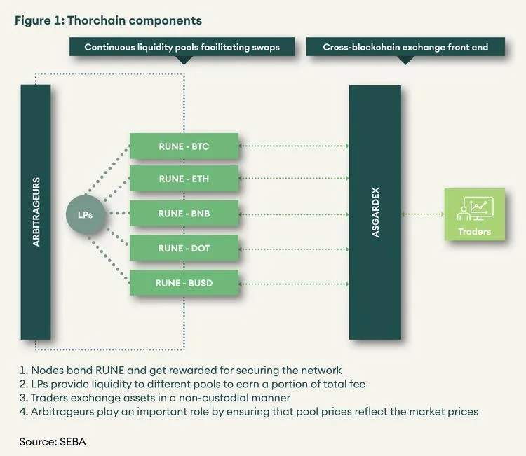 THORChain-waardering - Uniswap's Multichain-versie