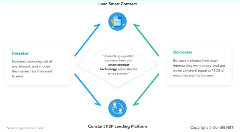 ¿Qué es constante?  Instrucciones para el registro de cuenta y verificación KYC en Constant